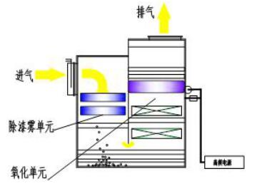 喷涂废气处理设备